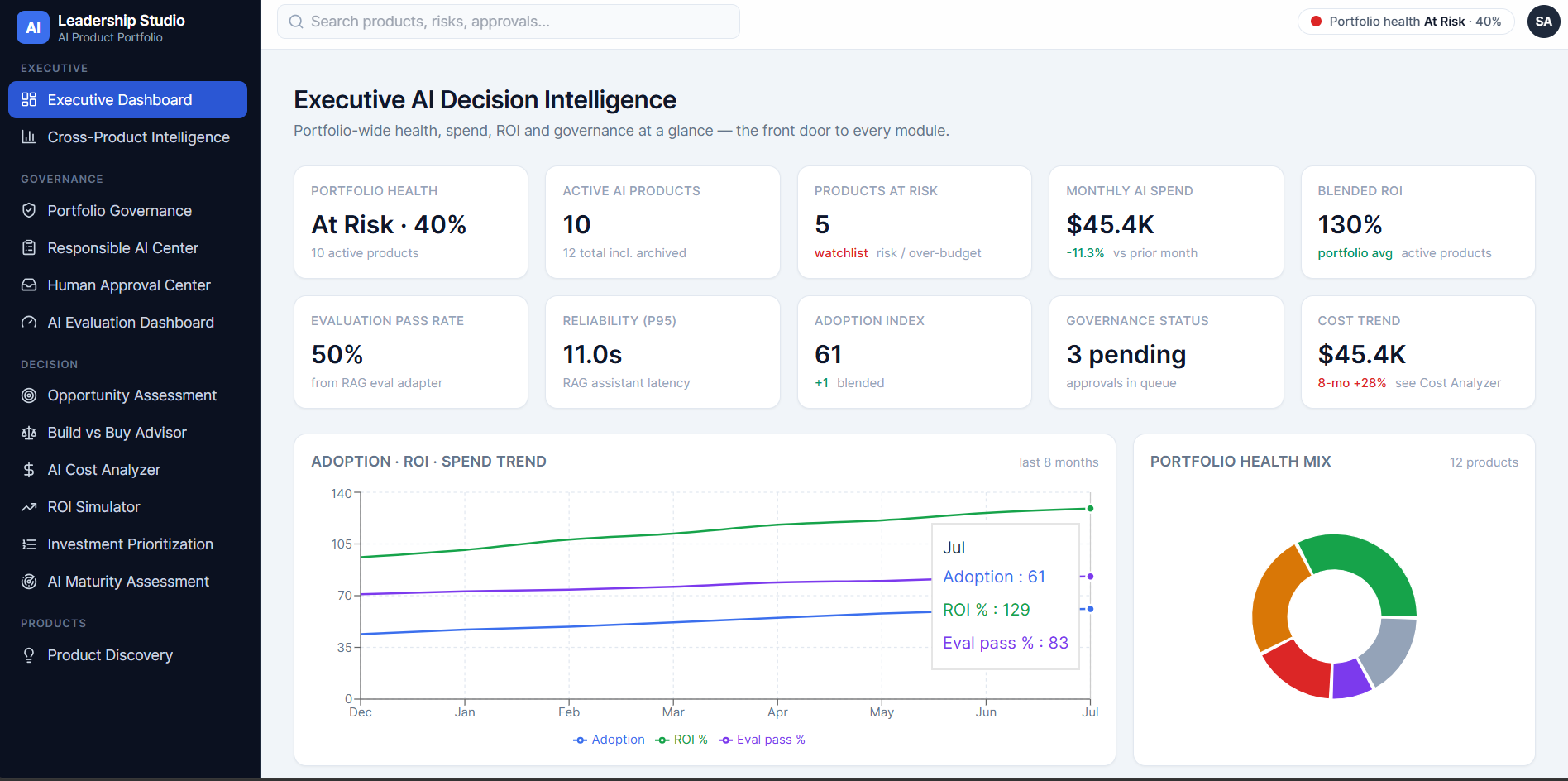 Shayzone AI Product & Leadership Studio — Executive AI Decision Intelligence dashboard showing portfolio health, active AI products, monthly spend, blended ROI, evaluation pass rate, and an adoption / ROI / spend trend chart.